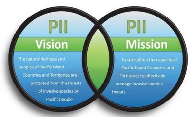 PII Introduction