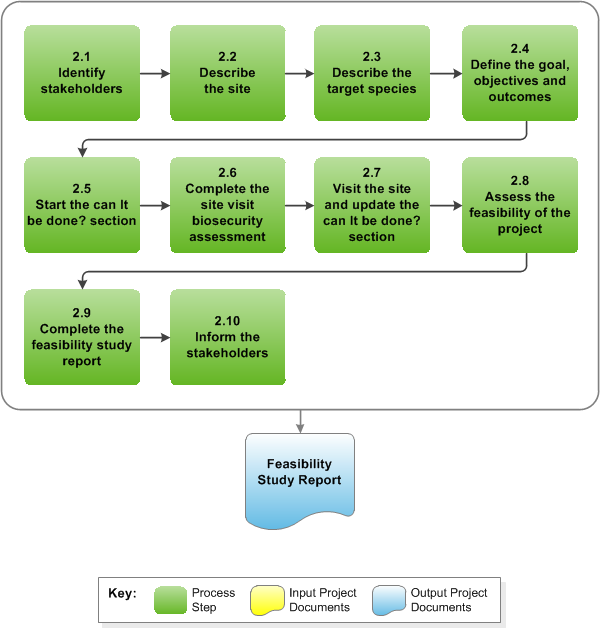 Stage 2 Diagram