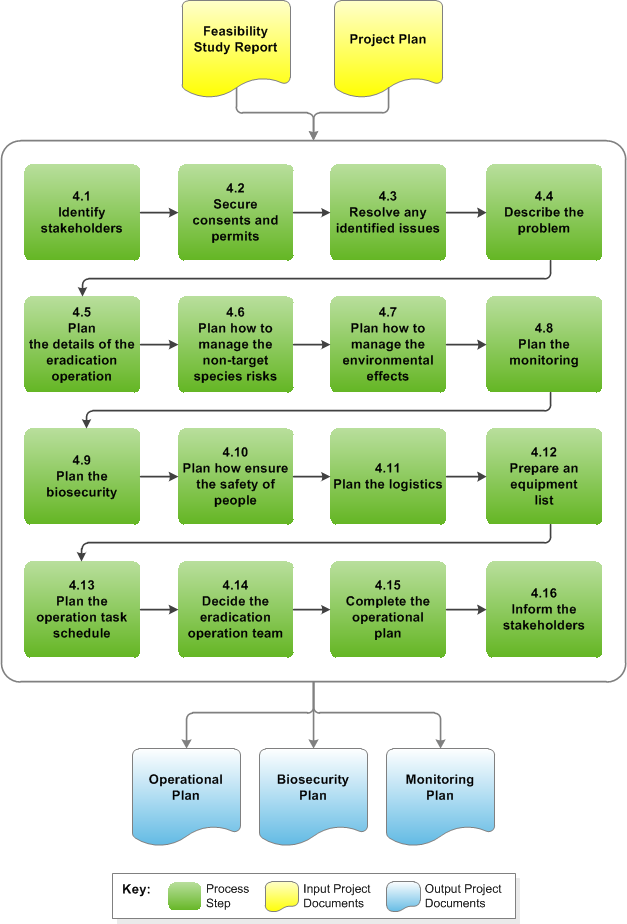 Stage 4 Diagram