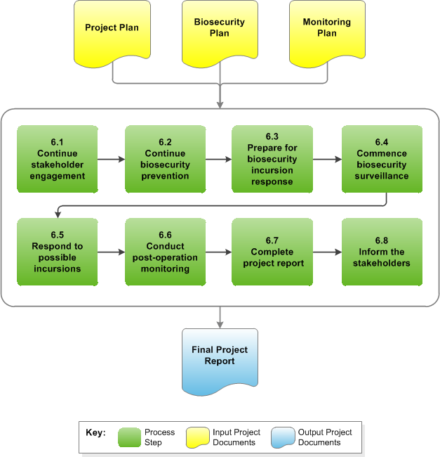 Stage 6 Diagram
